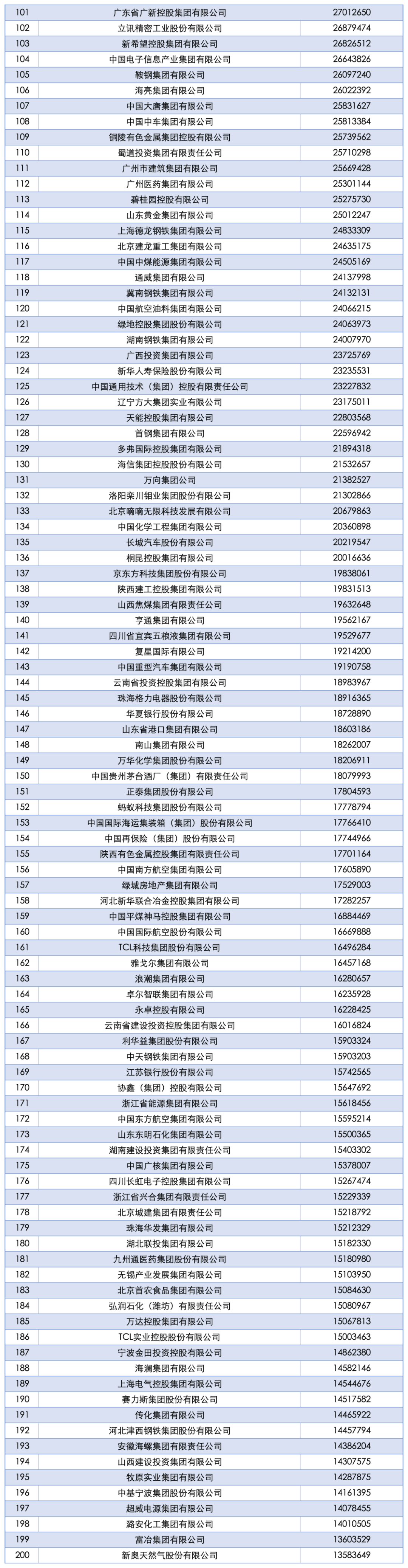 2025中国企业500强发布：国家电网、中石油、中石化前三<strong></p>
<p>原油进口权</strong>，京东、阿里巴巴、华为等上榜