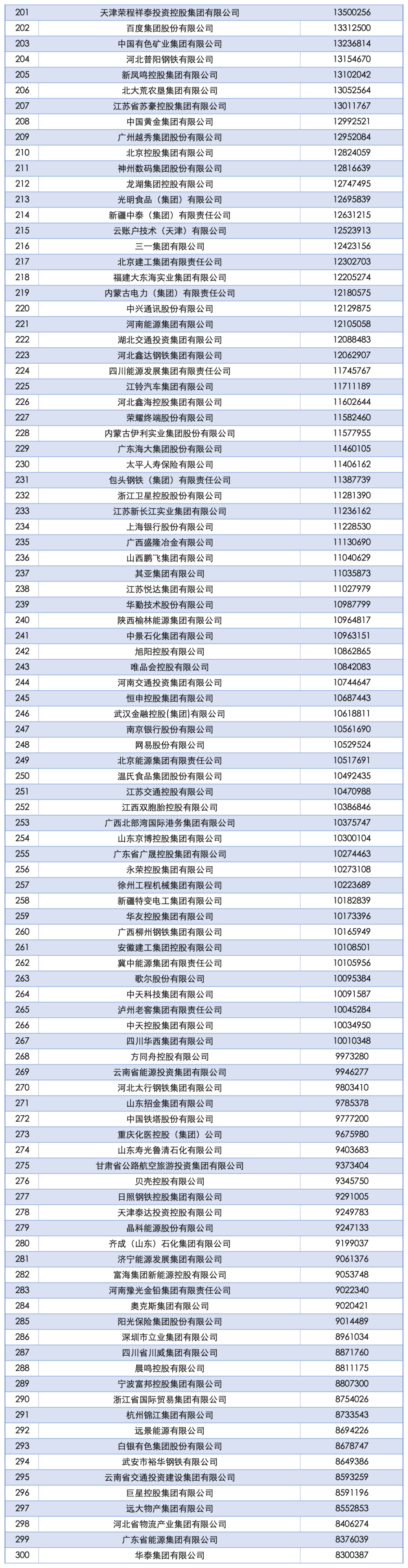 2025中国企业500强发布：国家电网、中石油、中石化前三<strong></p>
<p>原油进口权</strong>，京东、阿里巴巴、华为等上榜