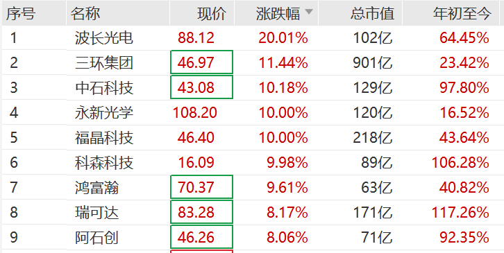 突然<strong></p>
<p>原油棒</strong>，集体猛拉！狂掀涨停潮