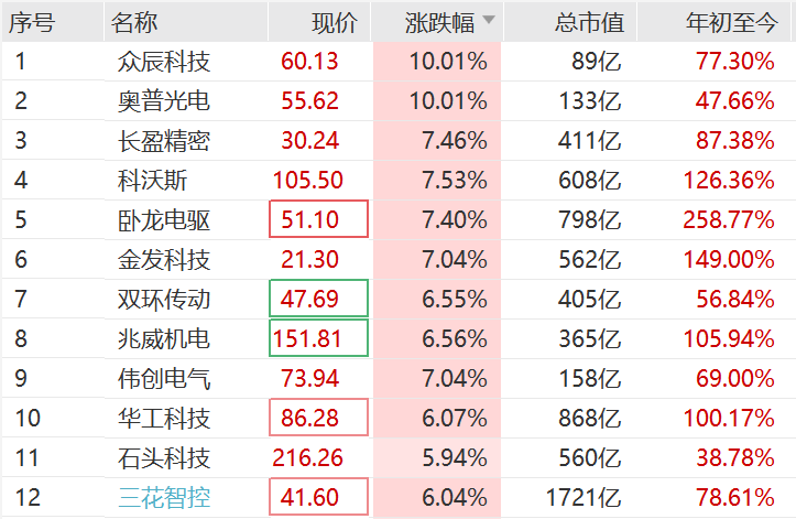 突然<strong></p>
<p>原油棒</strong>，集体猛拉！狂掀涨停潮