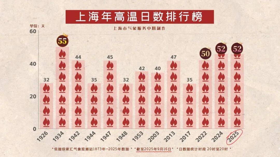 上海天气马上大转折<strong></p>
<p>原油棒</strong>！下午大到暴雨携凉风来袭！还有新台风正在酝酿…
