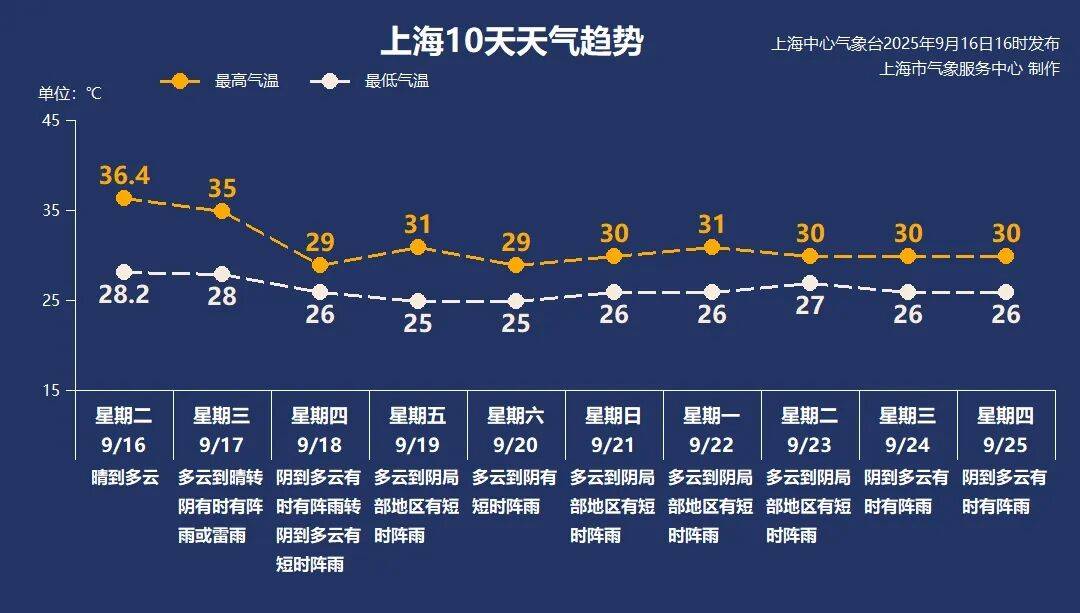上海天气马上大转折<strong></p>
<p>原油棒</strong>！下午大到暴雨携凉风来袭！还有新台风正在酝酿…