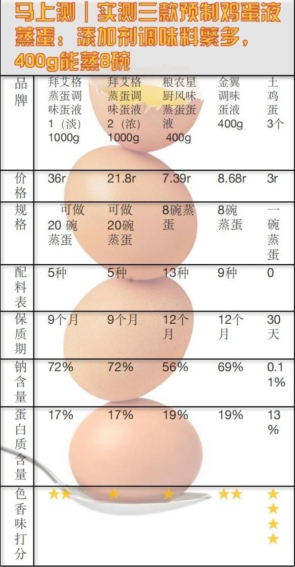 预制菜风口浪尖<strong></p>
<p>中原油田信息</strong>，实测3款预制鸡蛋液蒸蛋，添加剂多得让人眼花缭乱