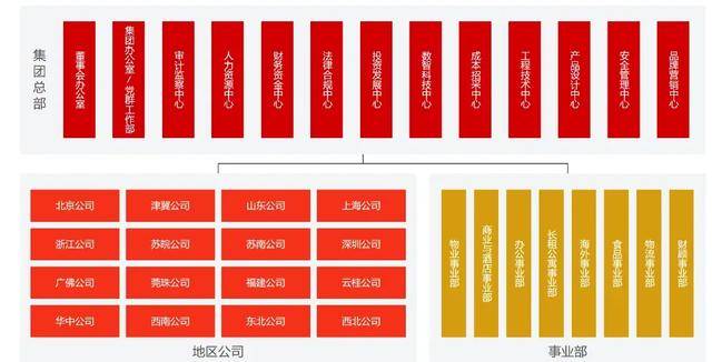万科调整组织架构<strong></p>
<p>中原油田信息</strong>，总部加速收权