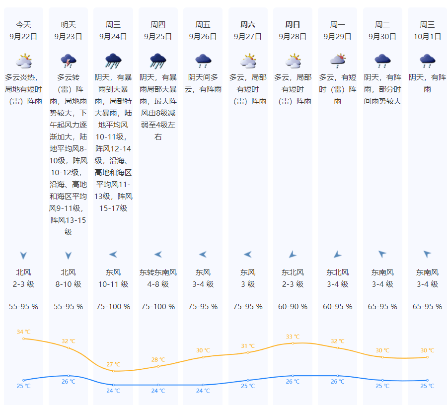 特大暴雨+17级大风！风王“桦加沙”逼近<strong></p>
<p>天然气原油</strong>，深圳全市启动应急机制！是否“五停”？