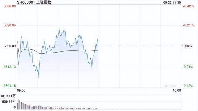 A股午评：沪指涨0.07%科创50涨1.52%，贵金属、存储芯片走强！超3400股下跌成交13556亿缩量1552亿；机构解读