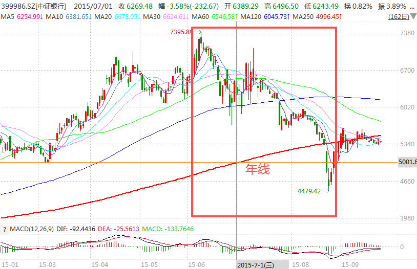 在牛市中被毒打<strong></p>
<p>原油苯</strong>，银行走出了“股灾”行情...