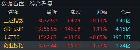 “牛市旗手”再度走高<strong></p>
<p>爬虫</strong>！创业板指半日涨近2％