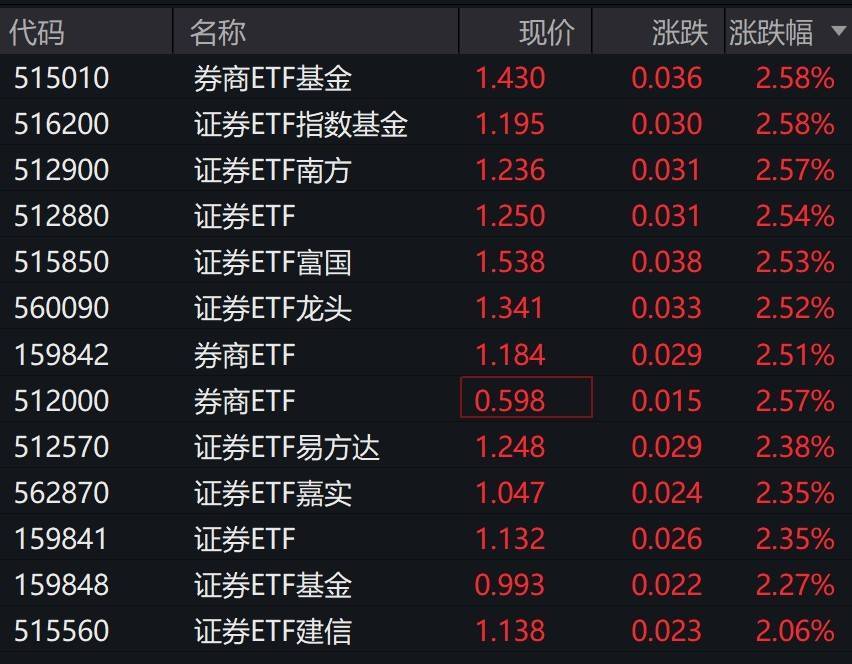 券商股早盘拉升<strong></p>
<p>爬虫</strong>,证券相关ETF集体涨超2%
