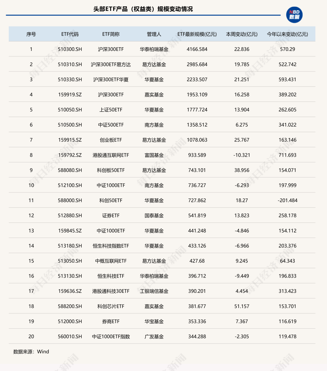 7家公募ETF规模年内增超千亿元<strong></p>
<p>爬虫</strong>,国泰基金本周增193.23亿元;债券型ETF近两周扩容1100亿元 | ETF规模周报