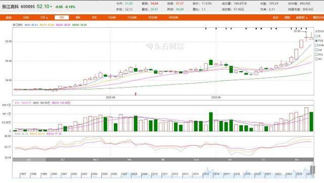 从房东到“光刻机股东”<strong></p>
<p>充电</strong>，张江高科“借东风”资本突围的转型考题
