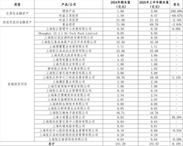 从房东到“光刻机股东”<strong></p>
<p>充电</strong>，张江高科“借东风”资本突围的转型考题