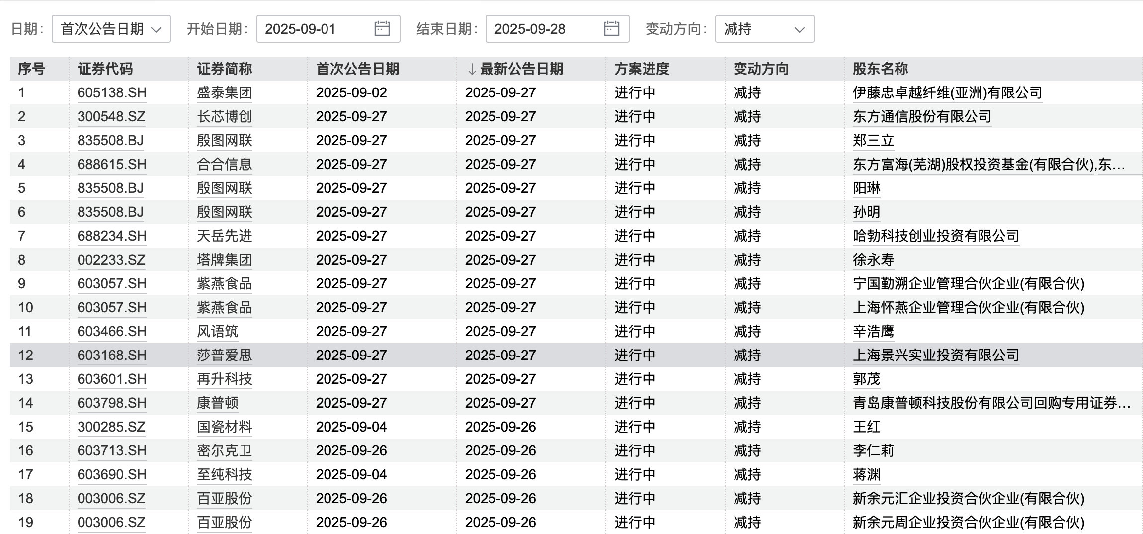 A股再现减持潮：9月逾400家公司被减持<strong></p>
<p>充电</strong>，有机构卖飞寒武纪、两年少赚160亿