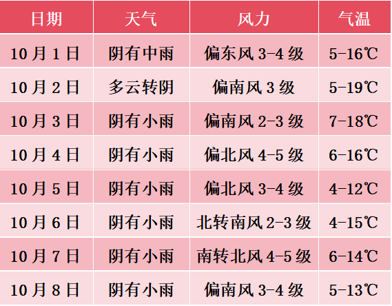 国庆、中秋假日期间天气预报新鲜出炉<strong></p>
<p>充电</strong>！