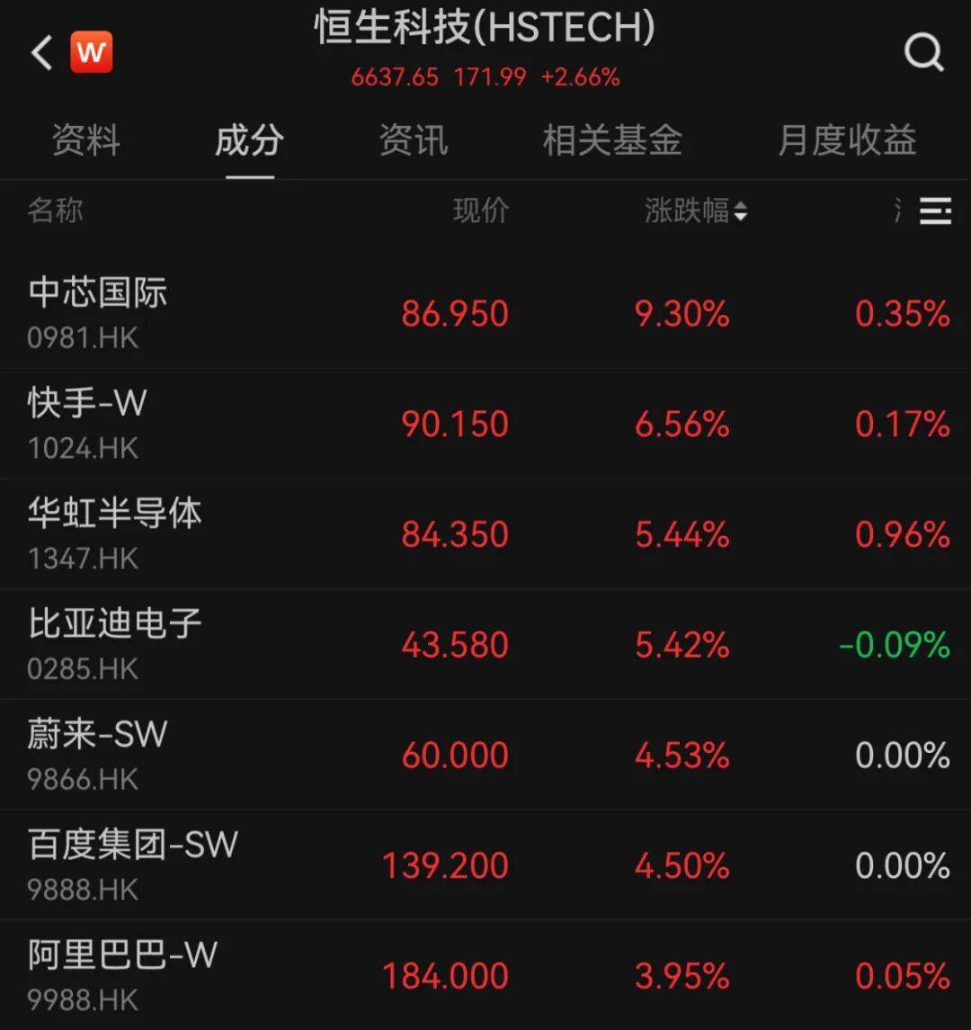 港股10月“开门红”!科技股大涨<strong></p>
<p>php</strong>,这一龙头股涨超9%