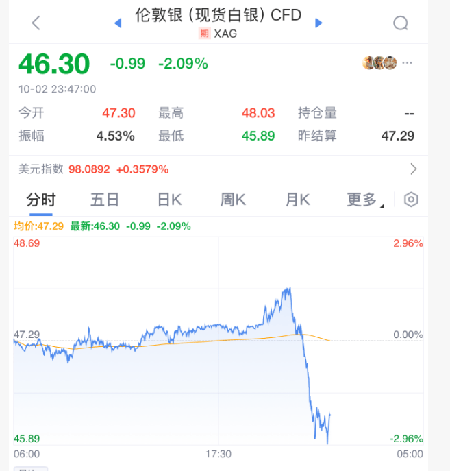 深夜<strong></p>
<p>php</strong>,黄金大跳水!