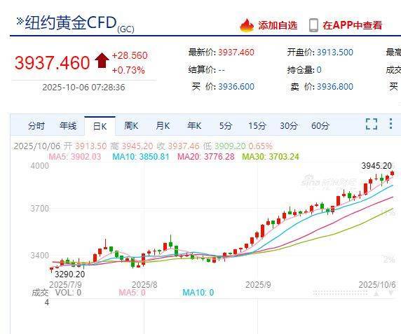 国际金价<strong></p>
<p>XRP行情</strong>，再创历史新高！消费者：从今年年中一直观望到十一，没想到越等越贵！机构：仍上涨空间