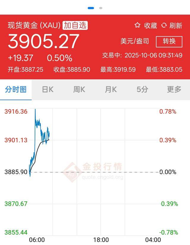 3900美元<strong></p>
<p>XRP行情</strong>，金价再突破！黄金周深圳“旅游+淘金”火了