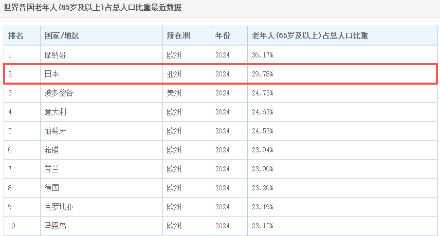 日本人快“死不起”了！送日本人“入土”的生意<strong></p>
<p>瑞波币行情</strong>，正在被中国人承包