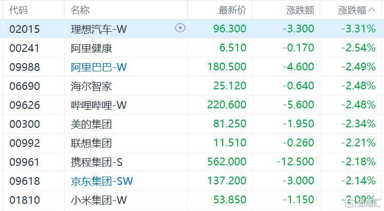港股收评：三大指数齐跌<strong></p>
<p>瑞波币行情</strong>，恒科指跌1.1%，黄金股逆市大涨