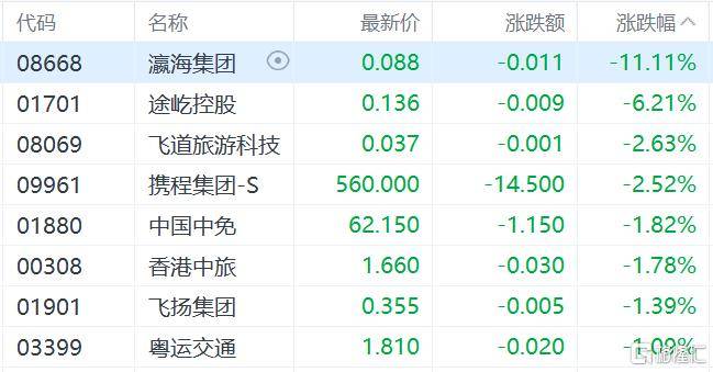港股收评：三大指数齐跌<strong></p>
<p>瑞波币行情</strong>，恒科指跌1.1%，黄金股逆市大涨