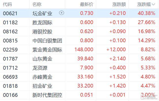 港股收评：三大指数齐跌<strong></p>
<p>瑞波币行情</strong>，恒科指跌1.1%，黄金股逆市大涨