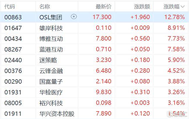 港股收评：三大指数齐跌<strong></p>
<p>瑞波币行情</strong>，恒科指跌1.1%，黄金股逆市大涨