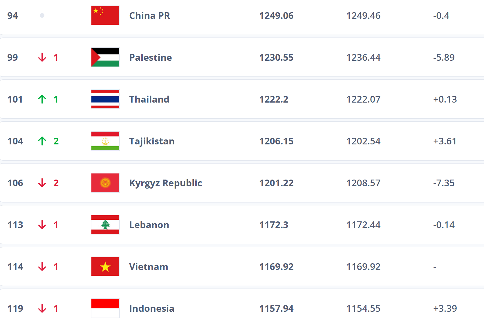 跌出前100<strong></p>
<p>瑞波币行情</strong>？国足帅位未定再弃国际比赛日 世排或被泰国反超