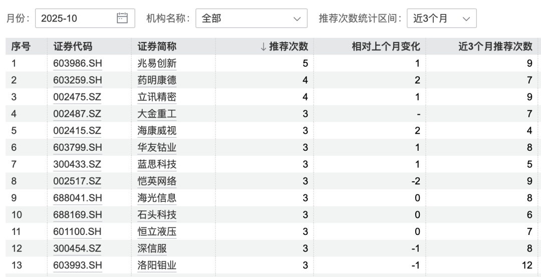 港股大涨<strong></p>
<p>DOT行情</strong>，节后A股怎么走？10月券商金股出炉，兆易创新、药明康德受青睐