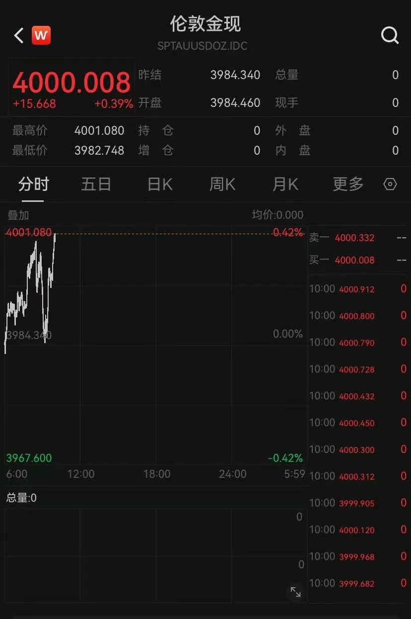 金价涨破4000美元！·