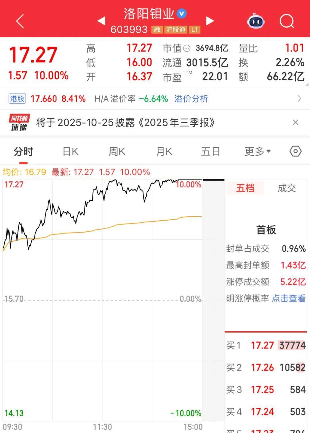 3600亿龙头<strong></p>
<p>币安币行情</strong>，尾盘涨停，创历史新高