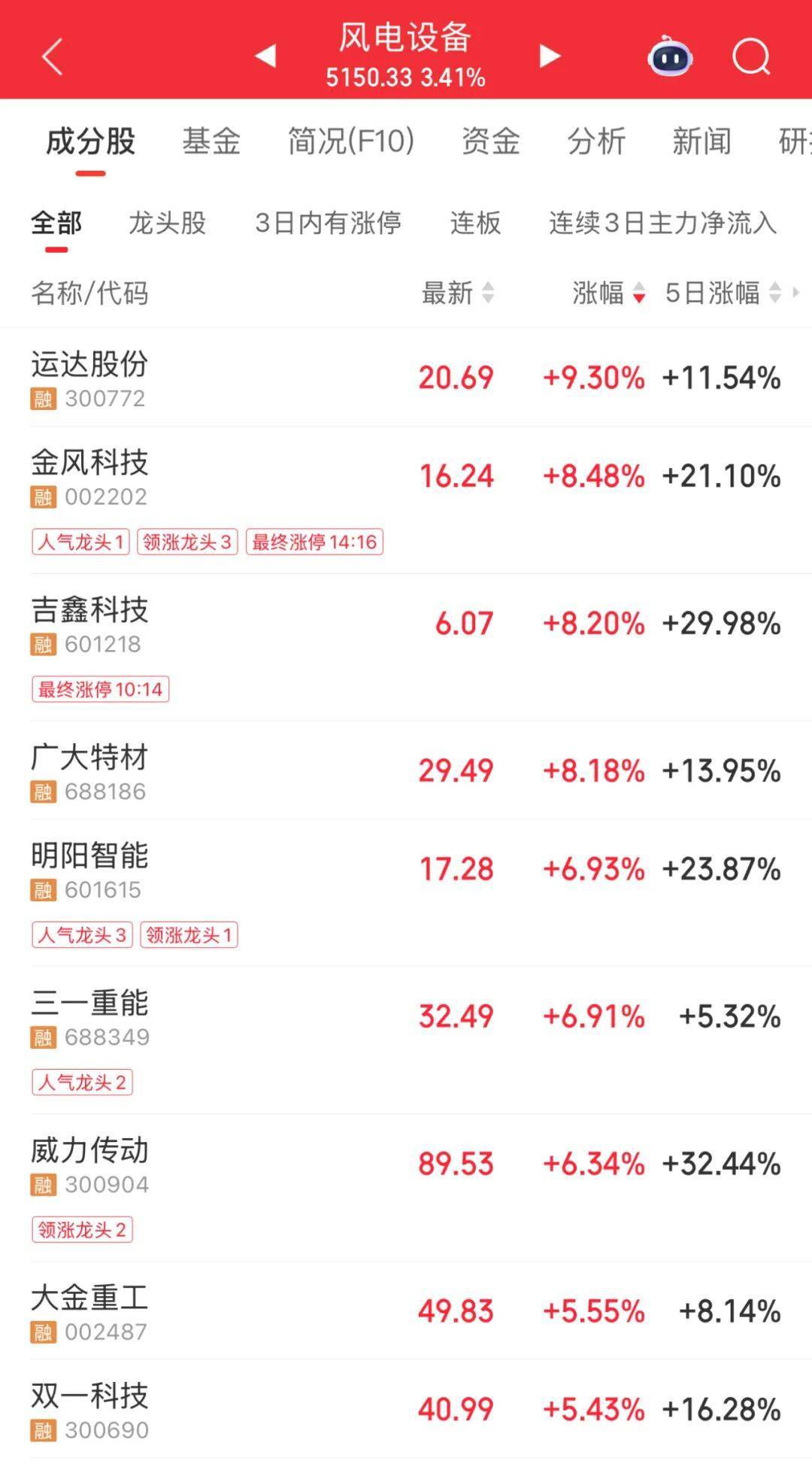 3600亿龙头<strong></p>
<p>币安币行情</strong>，尾盘涨停，创历史新高