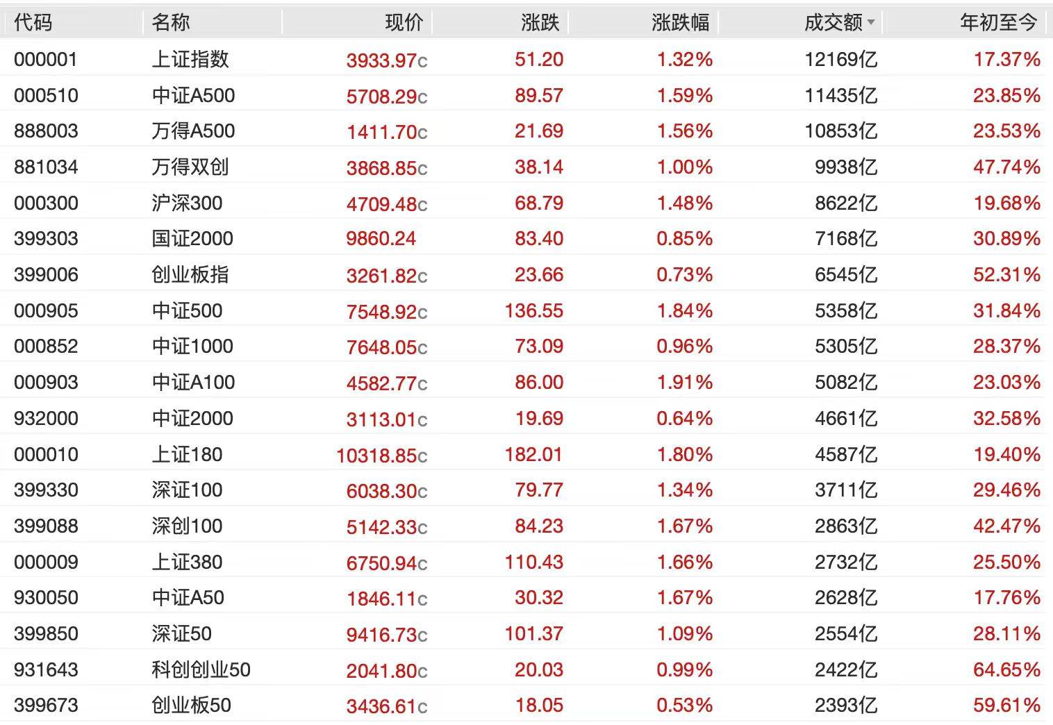 A股节后开门红<strong></p>
<p>币安币行情</strong>，4000点有多远？沪指十年来首破3900点，贵金属、半导体狂飙