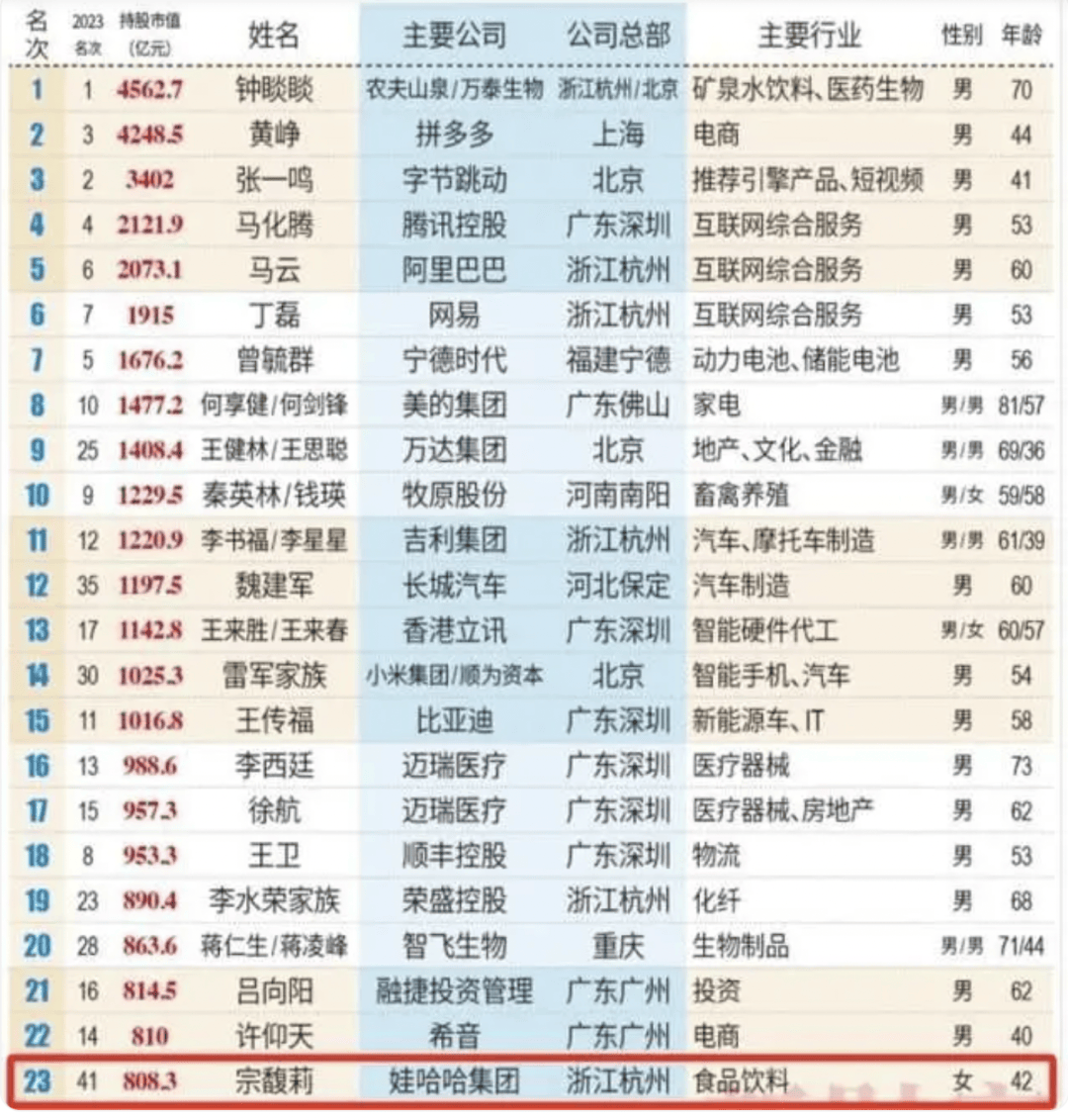 宗馥莉的疯狂380天:700亿娃哈哈容不下女首富