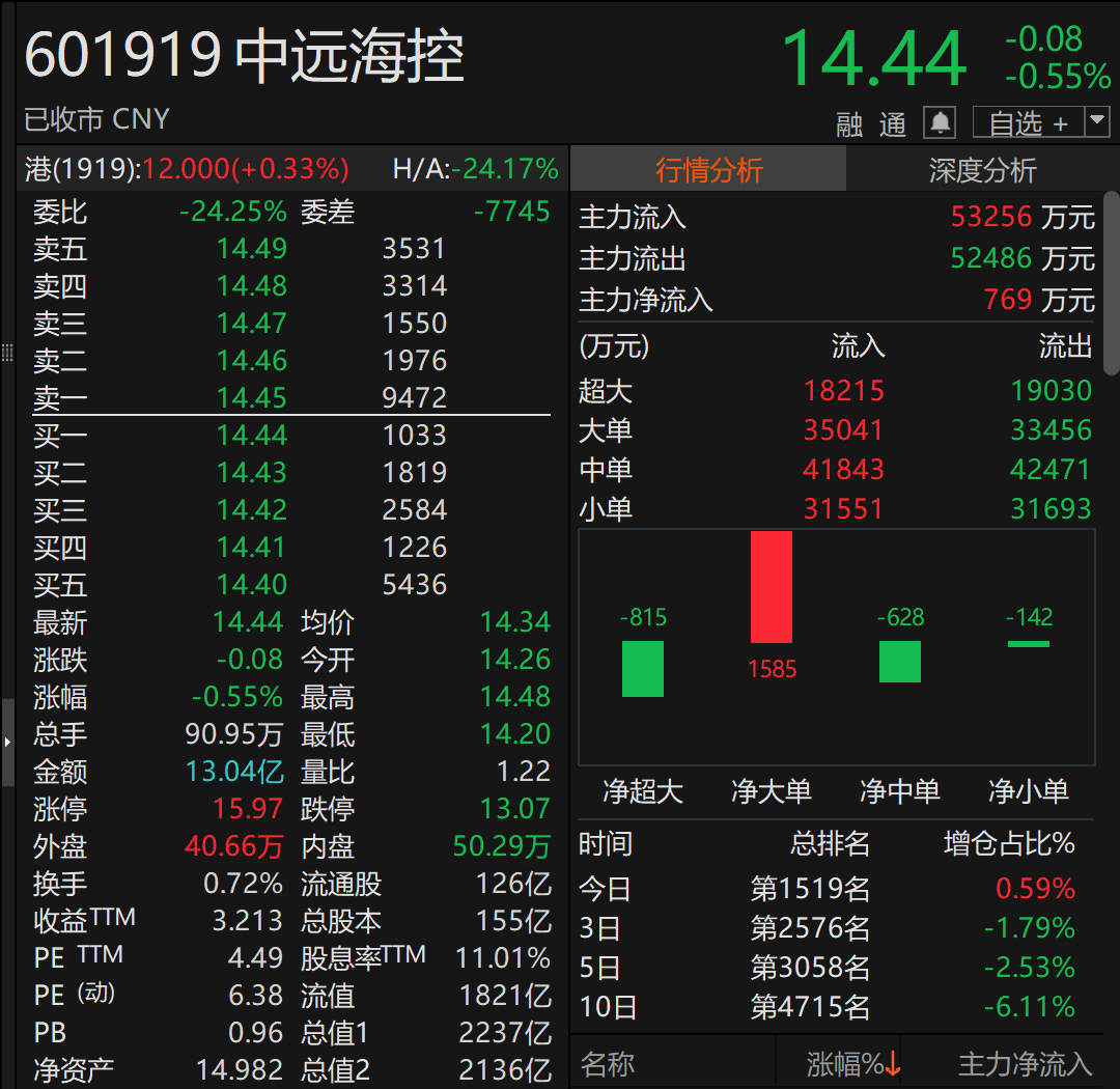A股巨头<strong></p>
<p>币安币行情</strong>，拟回购最多1亿股并注销