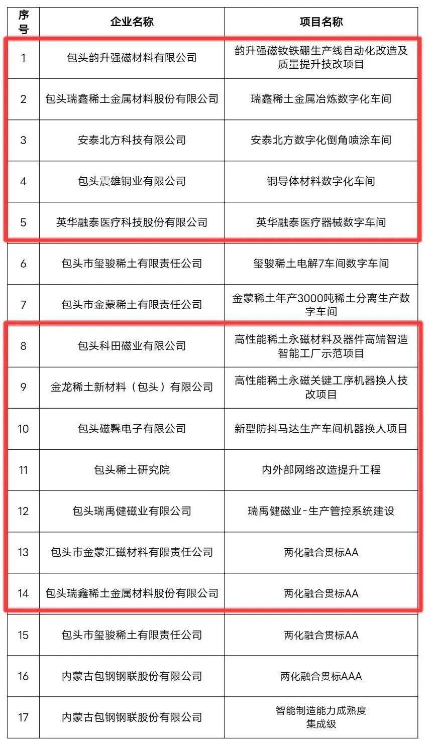 稀土高新区12个稀土产业链数字化转型试点项目将获1300余万元专项资金支持