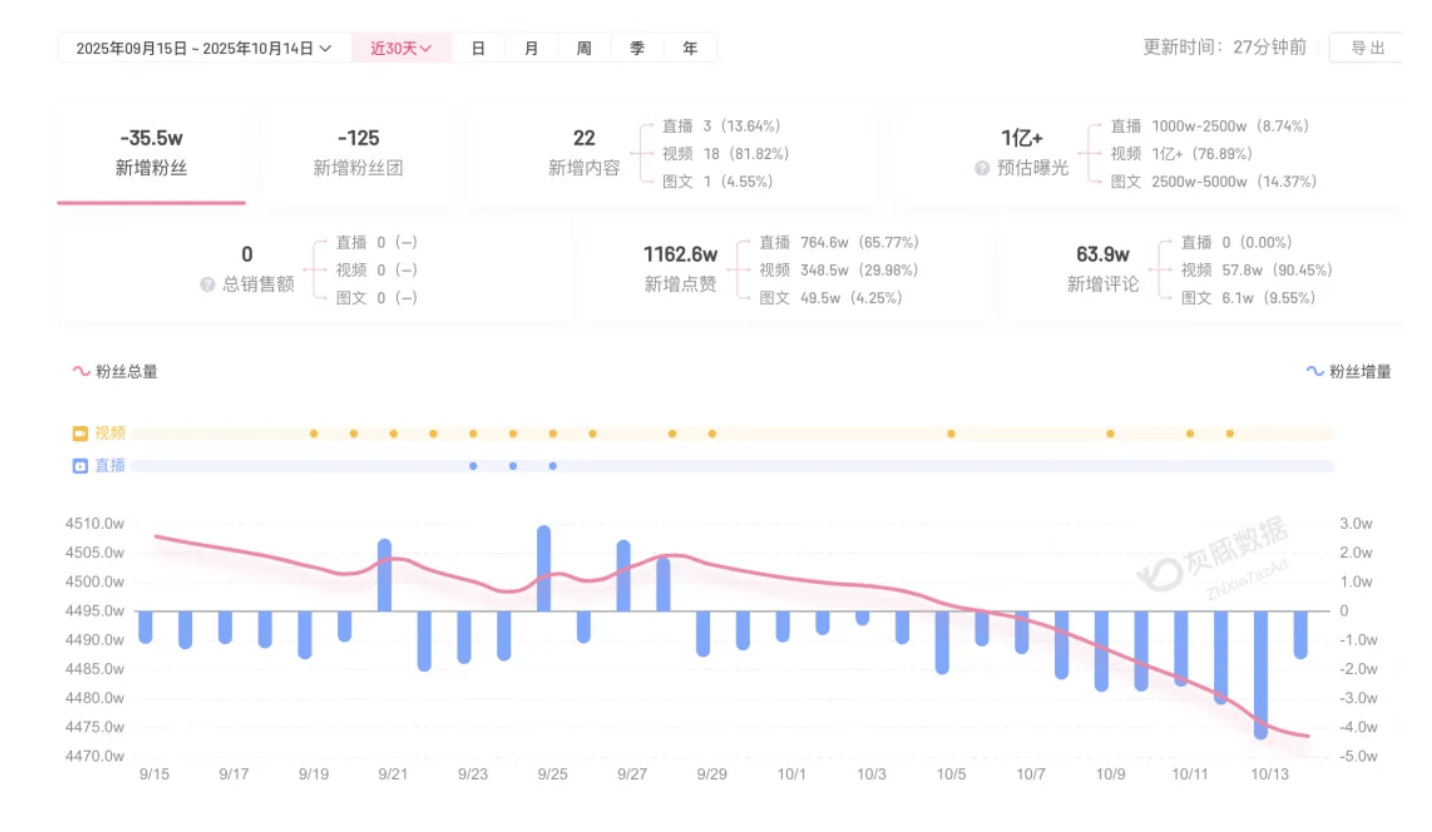 成都车祸后小米汽车直播间遭网暴<strong></p>
<p>ADA行情</strong>，雷军抖音一月掉粉35万