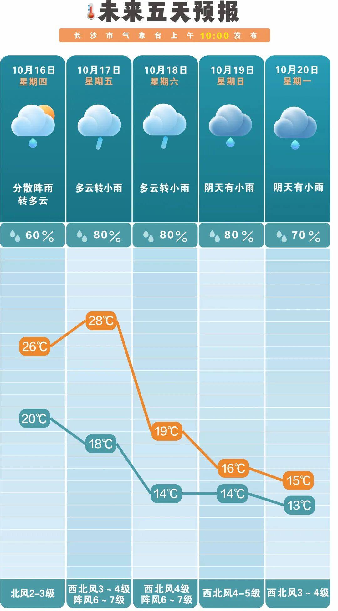 冷空气活跃<strong></p>
<p>ADA行情</strong>，降温、降雨、大风即将轮番登场！