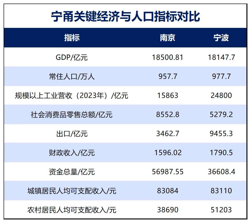 胜券在握!宁波<strong></p>
<p>艾达币行情</strong>,要超南京了