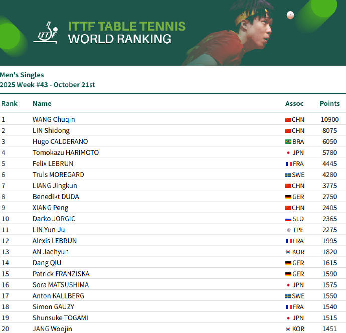 乒联世排：国乒包揽四项第一 王楚钦孙颖莎积分双双破万