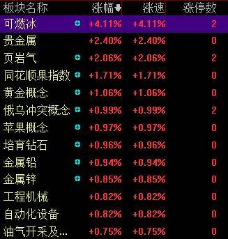 滚动更新丨A股三大指数集体高开<strong></p>
<p>莱特币行情</strong>， 可燃冰板块多股上涨