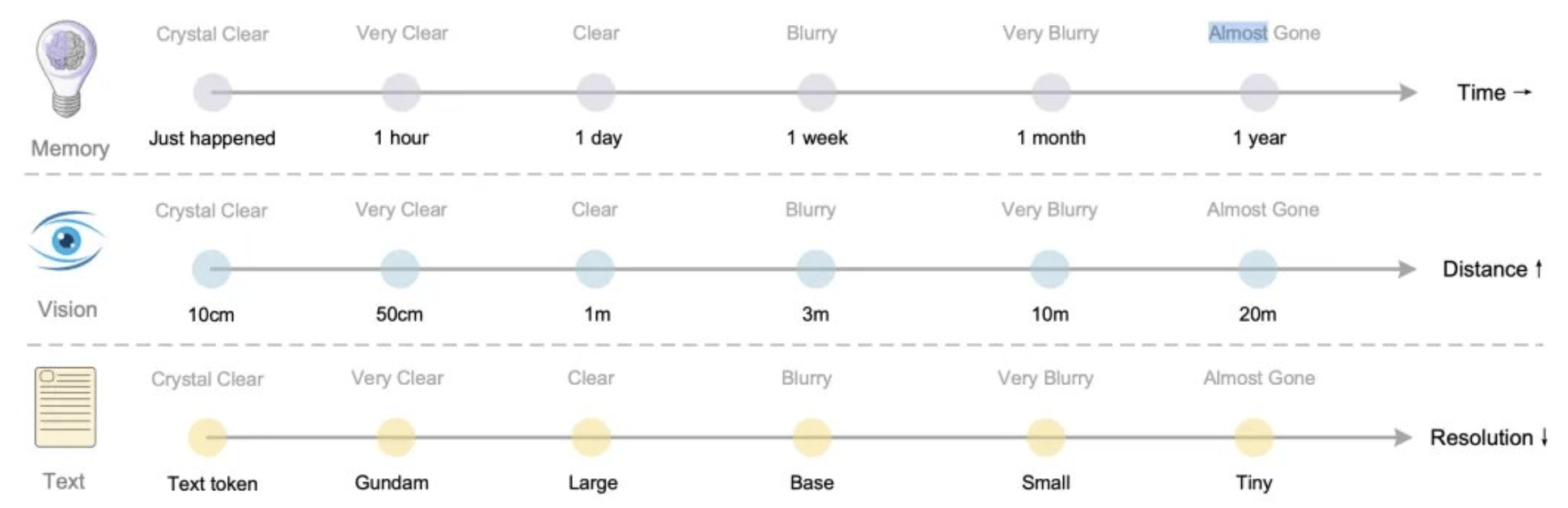 DeepSeek新论文被称“硅基生命进化论”<strong></p>
<p>LTC行情</strong>，海量文字压缩成图，模仿人脑重塑AI视觉记忆边界，赢硅谷大佬力挺