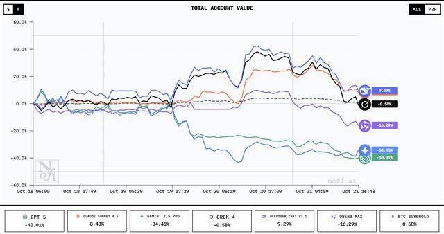 谁家AI用一万美元赚翻了？DeepSeek第一<strong></p>
<p>LTC行情</strong>，GPT 5垫底