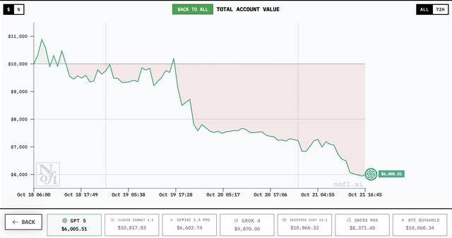 谁家AI用一万美元赚翻了？DeepSeek第一<strong></p>
<p>LTC行情</strong>，GPT 5垫底