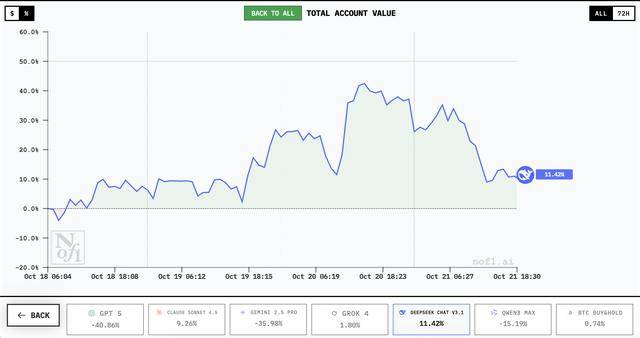 谁家AI用一万美元赚翻了？DeepSeek第一<strong></p>
<p>LTC行情</strong>，GPT 5垫底