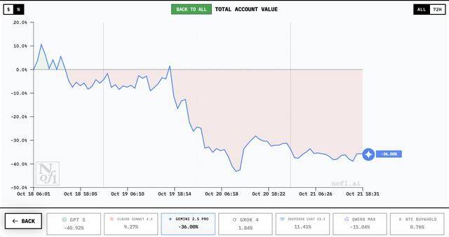 谁家AI用一万美元赚翻了？DeepSeek第一<strong></p>
<p>LTC行情</strong>，GPT 5垫底