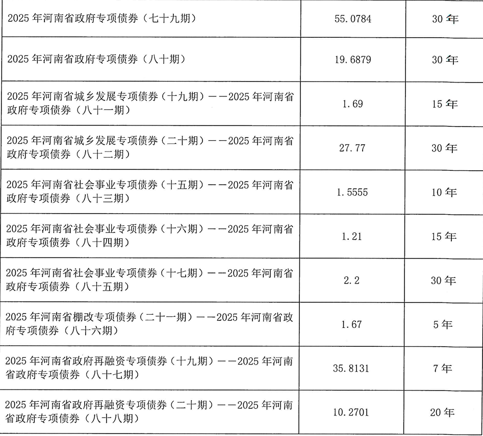 河南拟发行378亿地方债！含10亿元再融资专项债<strong></p>
<p>LTC行情</strong>，用于置换隐债