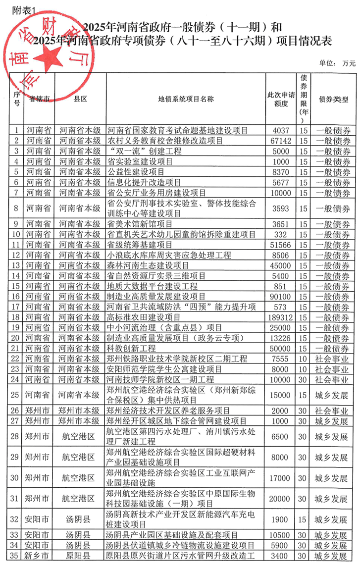 河南拟发行378亿地方债！含10亿元再融资专项债<strong></p>
<p>LTC行情</strong>，用于置换隐债