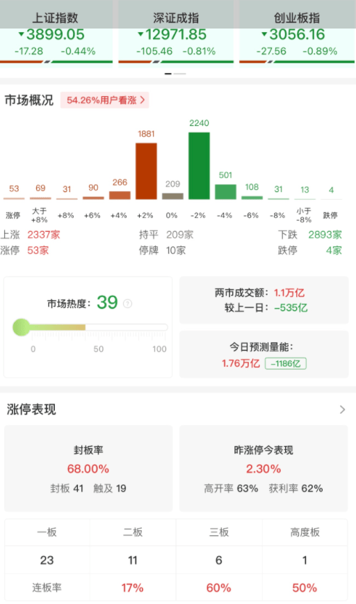 A股午评：三大指数集体下跌，沪指跌0.44%创业板指跌0.89北证50涨1.19%，深地经济概念活跃，黄金股回调！超2800股下跌，成交11141亿缩量491亿