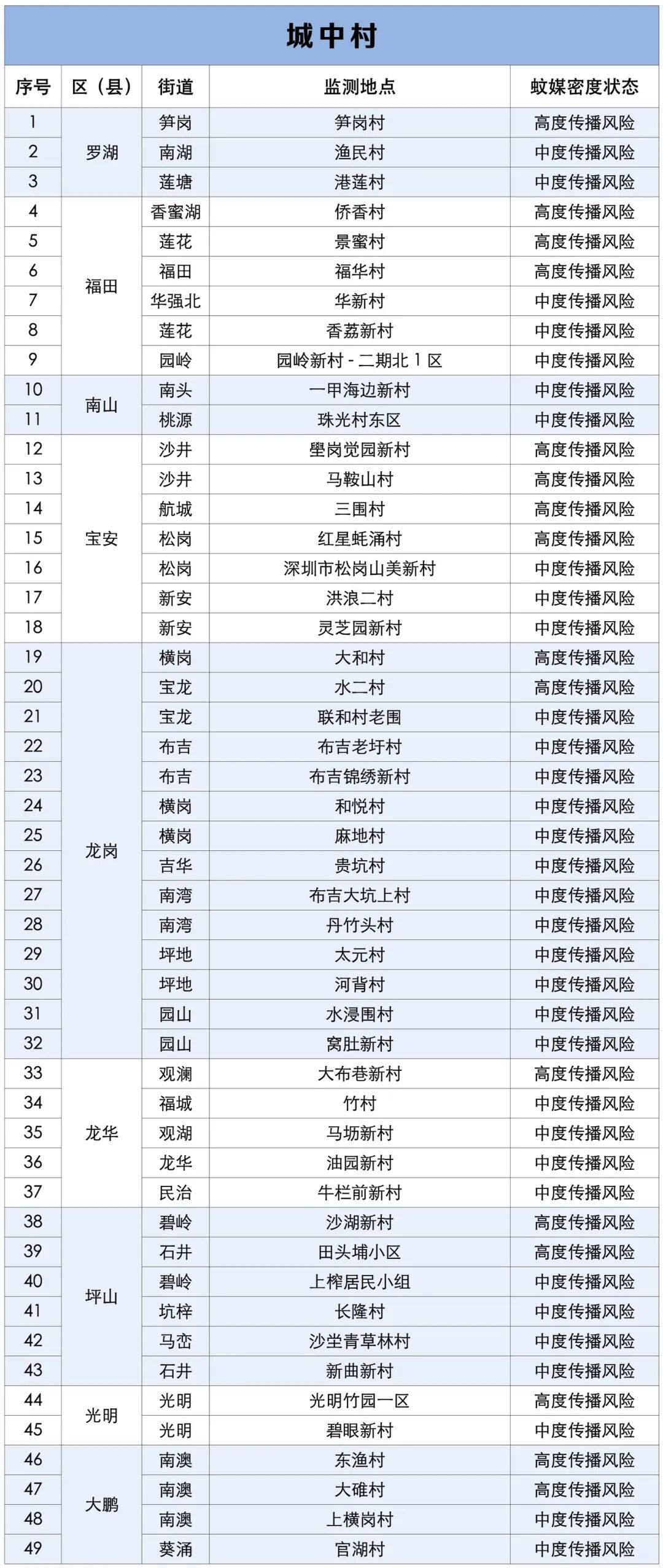 涉学校、公园、城中村<strong></p>
<p>LTC行情</strong>！深圳官方最新公布“黑窝点”